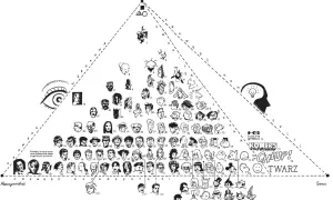 Diagram przedstawiający ewolucję od abstrakcji do realizmu, gdzie czy komiks to utwór literacki? Znajdują się tu twarze postaci, od karykatur po portrety.