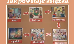 Jak powstaje książka: pisarz tworzy tekst, ilustrator dodaje rysunki, wydawnictwo przygotowuje, drukarnia drukuje, księgarnia sprzedaje, a czytelnik czyta.