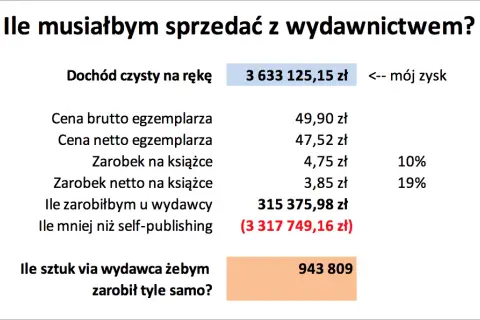 Ile zarabia autor książki? Zaskakujące fakty o dochodach pisarzy