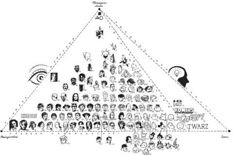 Diagram przedstawiający ewolucję od abstrakcji do realizmu, gdzie czy komiks to utwór literacki? Znajdują się tu twarze postaci, od karykatur po portrety.