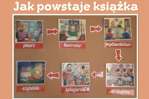 Jak powstaje książka: pisarz tworzy tekst, ilustrator dodaje rysunki, wydawnictwo przygotowuje, drukarnia drukuje, księgarnia sprzedaje, a czytelnik czyta.