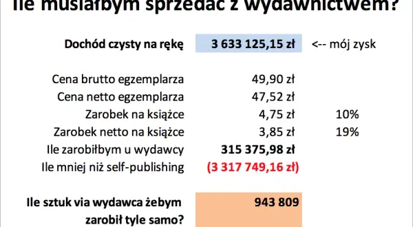 Ile zarabia autor książki? Zaskakujące fakty o dochodach pisarzy