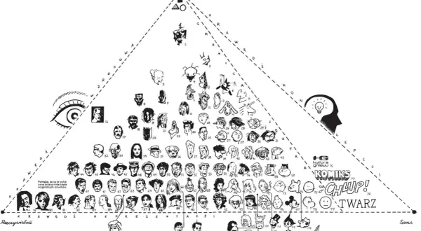 Diagram przedstawiający ewolucję od abstrakcji do realizmu, gdzie czy komiks to utwór literacki? Znajdują się tu twarze postaci, od karykatur po portrety.