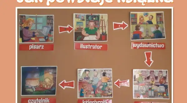 Jak powstaje książka: pisarz tworzy tekst, ilustrator dodaje rysunki, wydawnictwo przygotowuje, drukarnia drukuje, księgarnia sprzedaje, a czytelnik czyta.