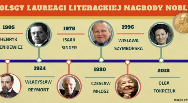 Ile nagród nobla przyznano w dziedzinie literatury? Polscy laureaci