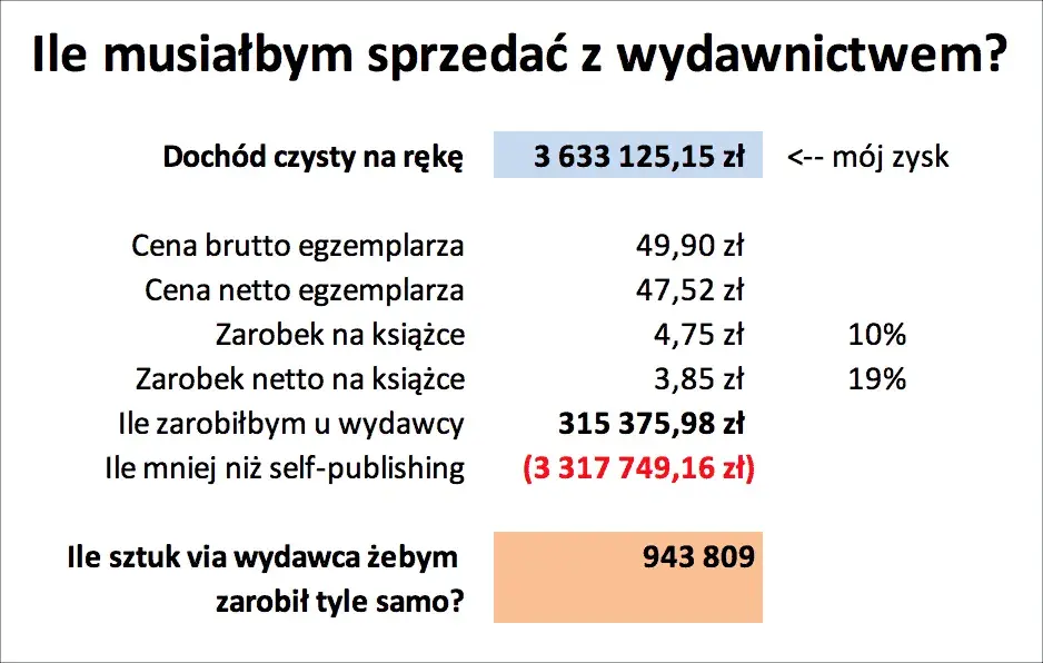 Ile zarabia autor książki? Zaskakujące fakty o dochodach pisarzy