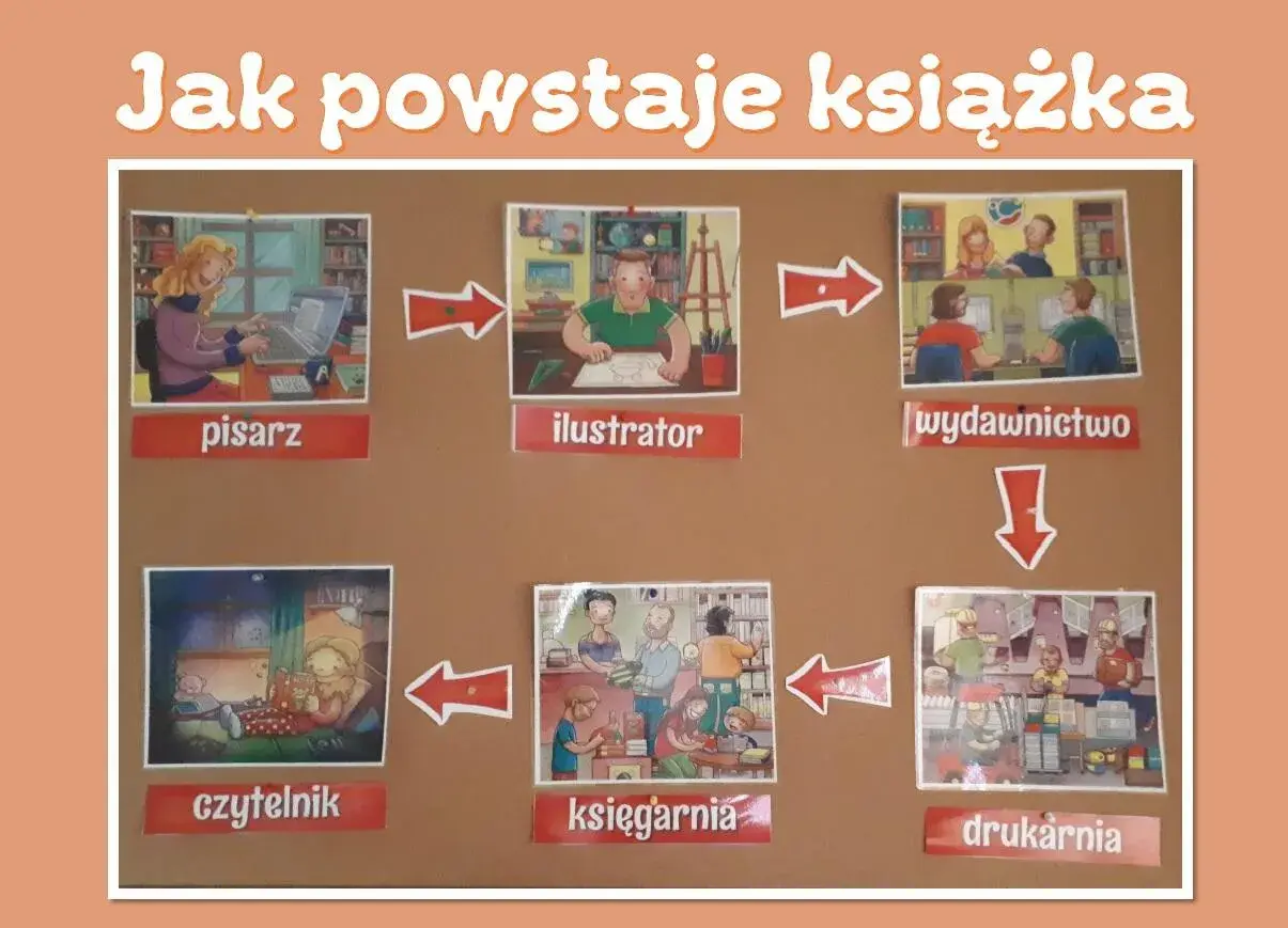 Jak powstaje książka: pisarz tworzy tekst, ilustrator dodaje rysunki, wydawnictwo przygotowuje, drukarnia drukuje, księgarnia sprzedaje, a czytelnik czyta.