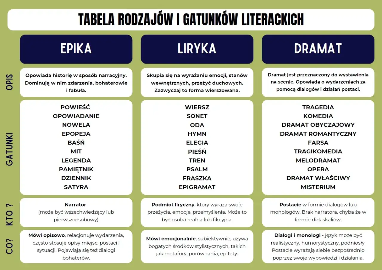 Tabela rodzajów literackich: epika, liryka, dramat. Epika opowiada historię, dominują zdarzenia, bohaterowie i fabuła.