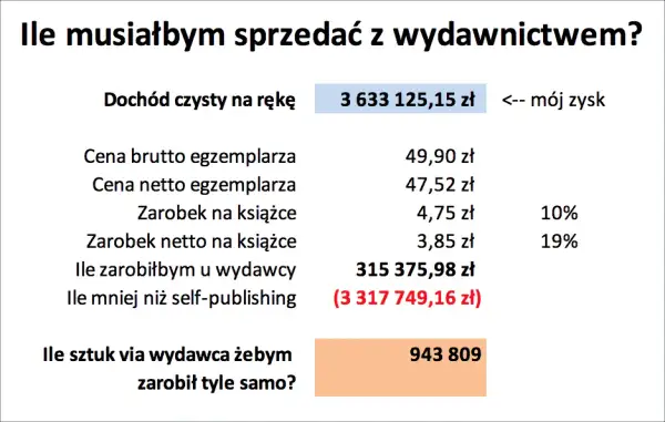Ile zarabia autor książki? Zaskakujące fakty o dochodach pisarzy
