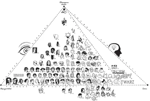 Diagram przedstawiający ewolucję od abstrakcji do realizmu, gdzie czy komiks to utwór literacki? Znajdują się tu twarze postaci, od karykatur po portrety.