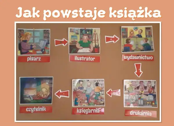 Jak powstaje książka: pisarz tworzy tekst, ilustrator dodaje rysunki, wydawnictwo przygotowuje, drukarnia drukuje, księgarnia sprzedaje, a czytelnik czyta.